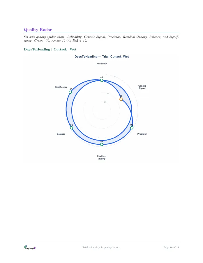 Sample report page: quality radar chart